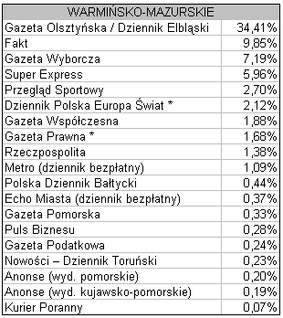 warminskie