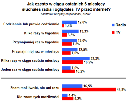 jakczestoradiotelewizjawinternecie